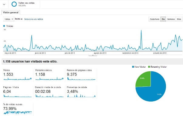 Cuadro de Google Analytics con los datos del Blog del periodo que abarca desde el 24 de abril de 2013, hasta el 24 de octubre de 2013.