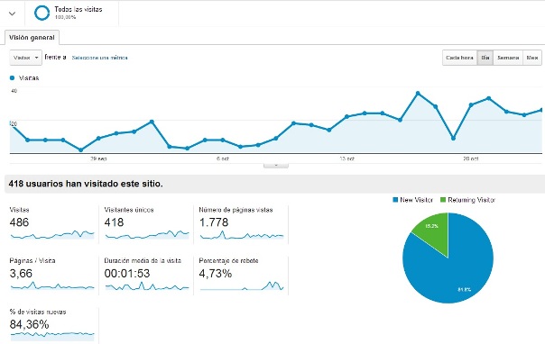 Cuadro de Google Analytics con los datos del Blog del periodo que abarca desde el 24 de septiembre de 2013, hasta el 24 de octubre de 2013.