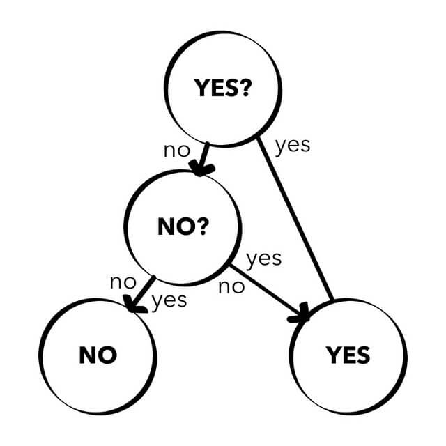 Una representación de un diagrama de flujo con respuestas como "yes" (sí) / "no" (no). Ejemplifica el dilema que todo líder cuando debe tomar una decisión. El modelo de decisión normativa de Vroom-Yetton-Yago puede ayudar en este sentido.