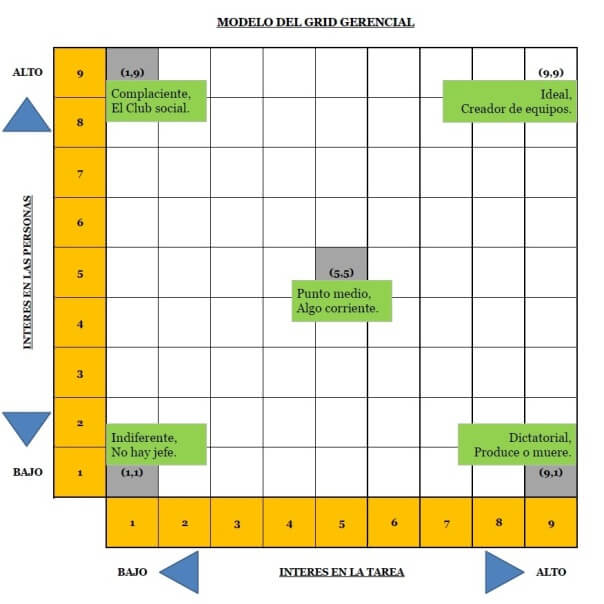 Teorías del liderazgo III – Modelo del grid gerencial.