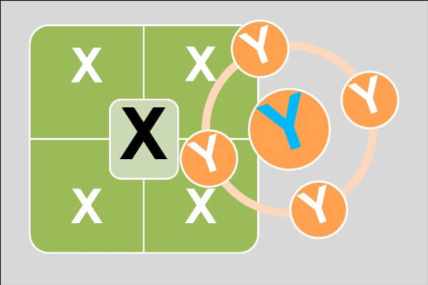 Una serie de X agrupadas en una organización con forma de cuadrado, y una serie de Y agrupadas en una organización con forma de círculo. Ilustra la teoría X y teoría Y